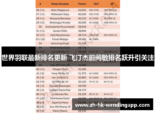 世界羽联最新排名更新 飞汀杰蔚阀敏排名跃升引关注